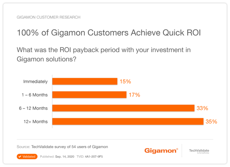 100% of Gigamon Customers Achieve Quick ROI