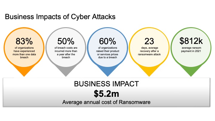 Business Impacts of Cyber Attacks