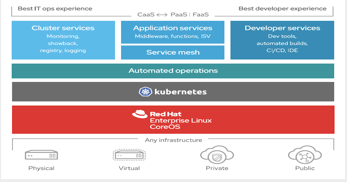 Red Hat OpenShift Overview